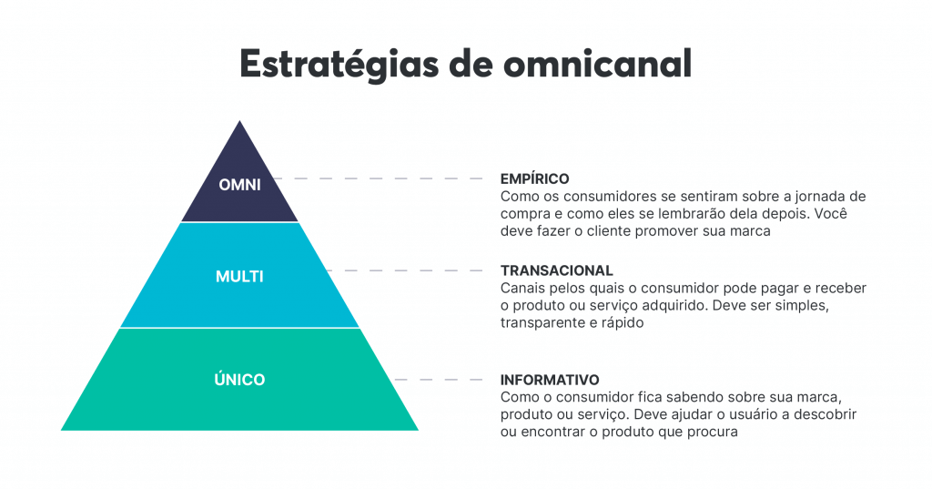 Estratégias de omnicanal