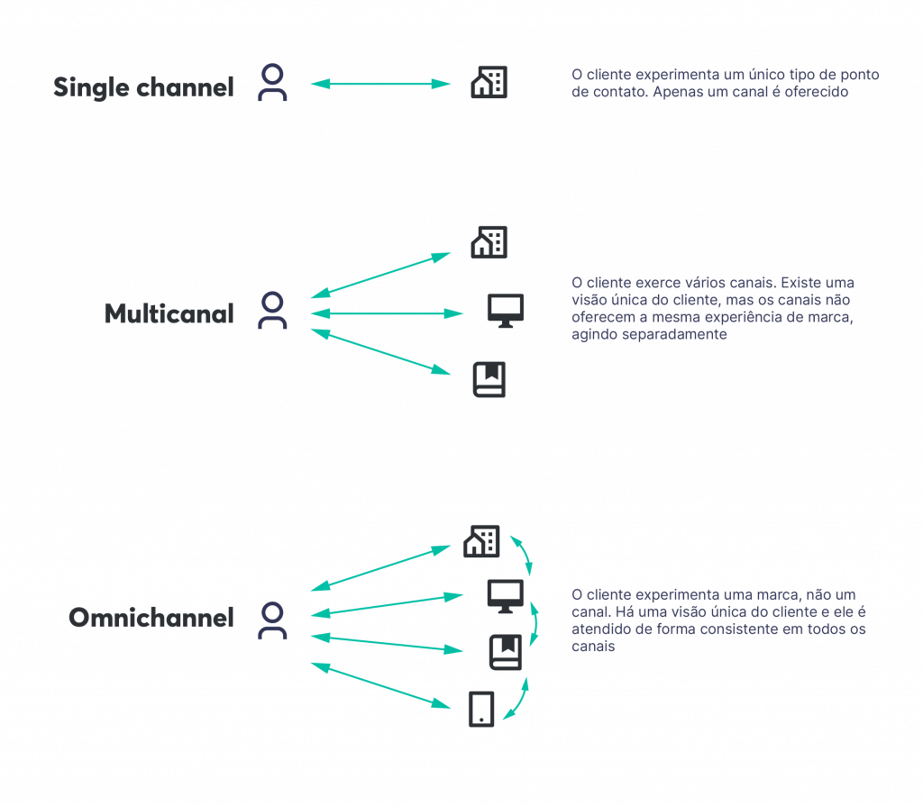 Estratégias de omnicanal
