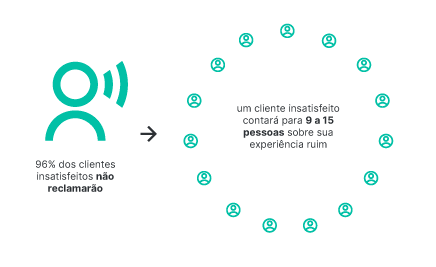 cliente insatisfeito